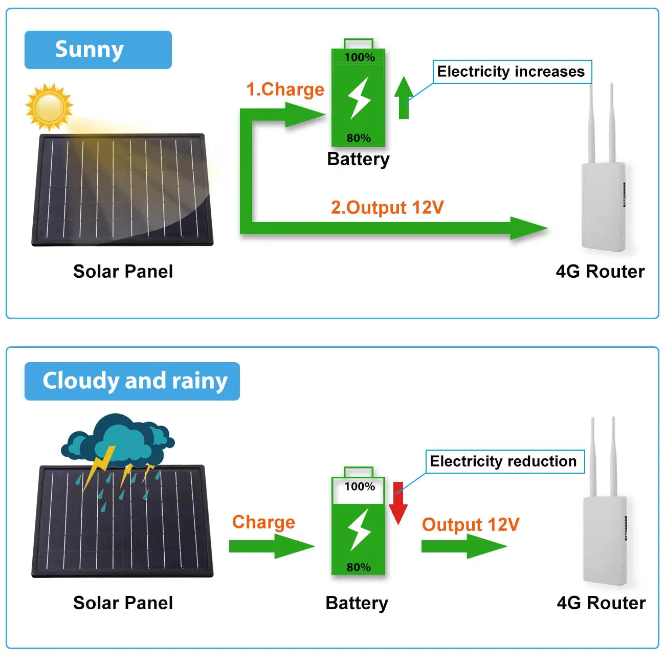 Zonnepaneel kopen voor vakantiewoning – Autonome energievoorziening